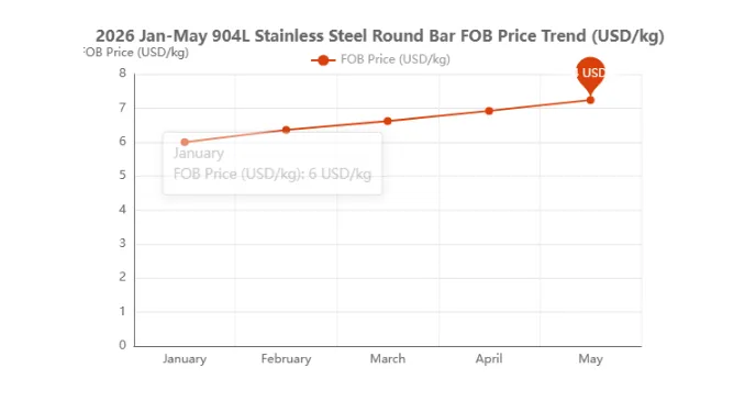 904 Stainless Steel Round Bar Price Per Kg 904 Stainless Steel Round Bar Price Per Kg