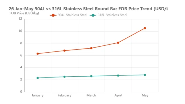 904L vs 316L Stainless Steel Round Bar FOB Price 904L vs 316L Stainless Steel Round Bar FOB Price